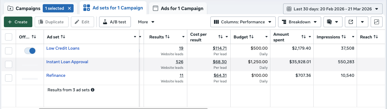 Business Loans IQ - Campaign breakdown showing 3 active ad sets
